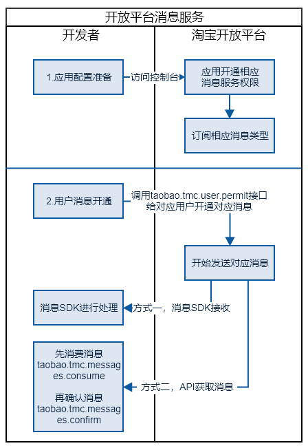 淘宝开放平台 文档中心